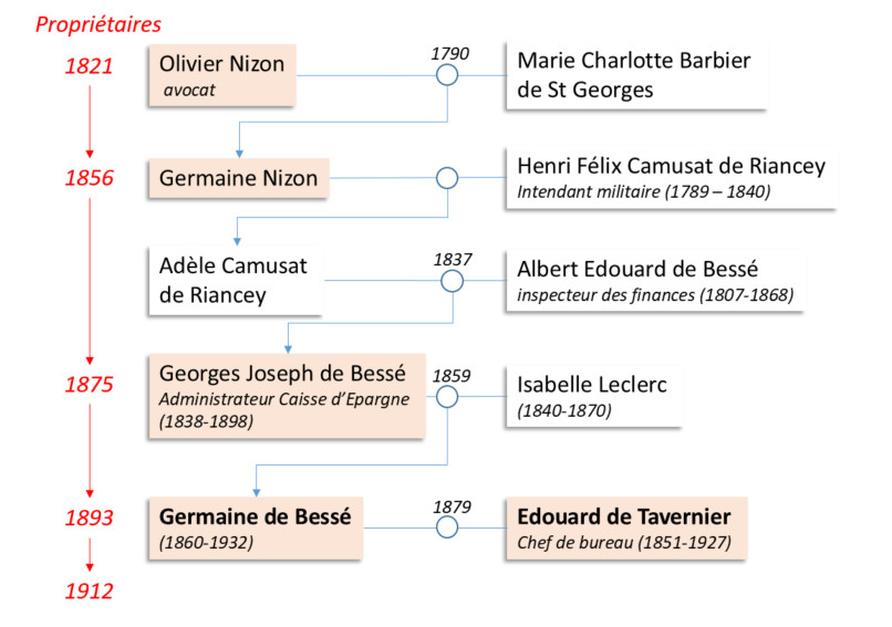 Successions Maison de Tavernier