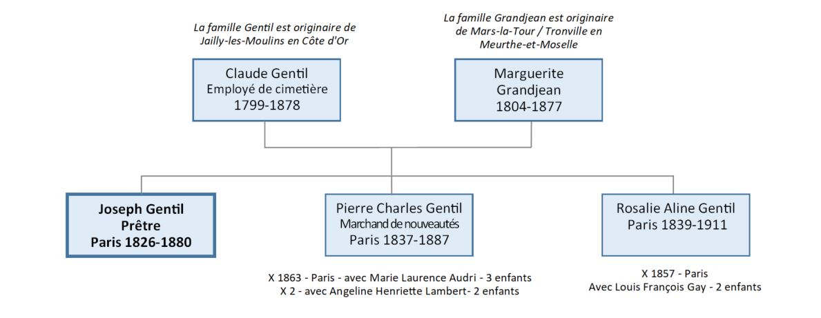 Arbre généalogique Joseph Gentil