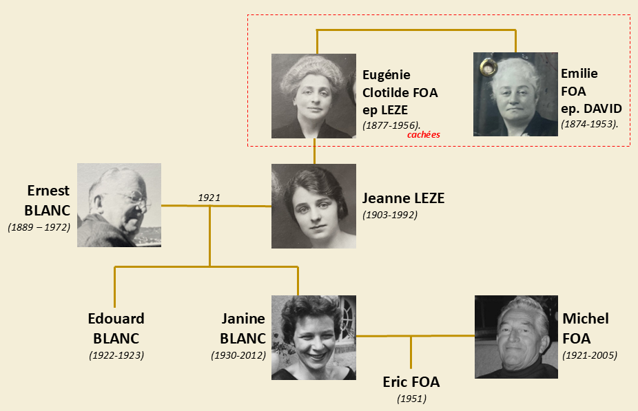 Arbre genealogique Ernest Blanc